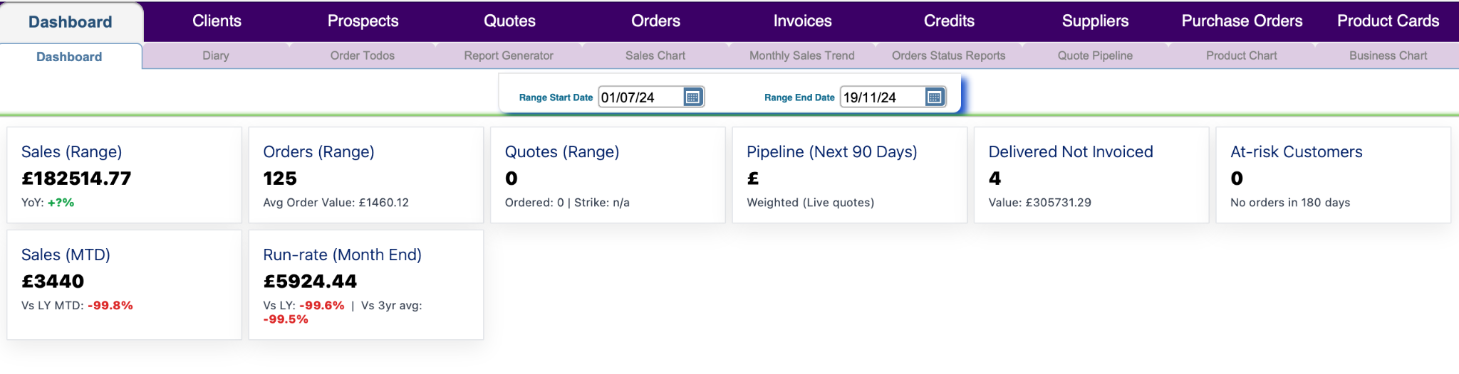 PROMOS Evolution dashboard showing sales, orders, quotes, pipeline and customer risk metrics