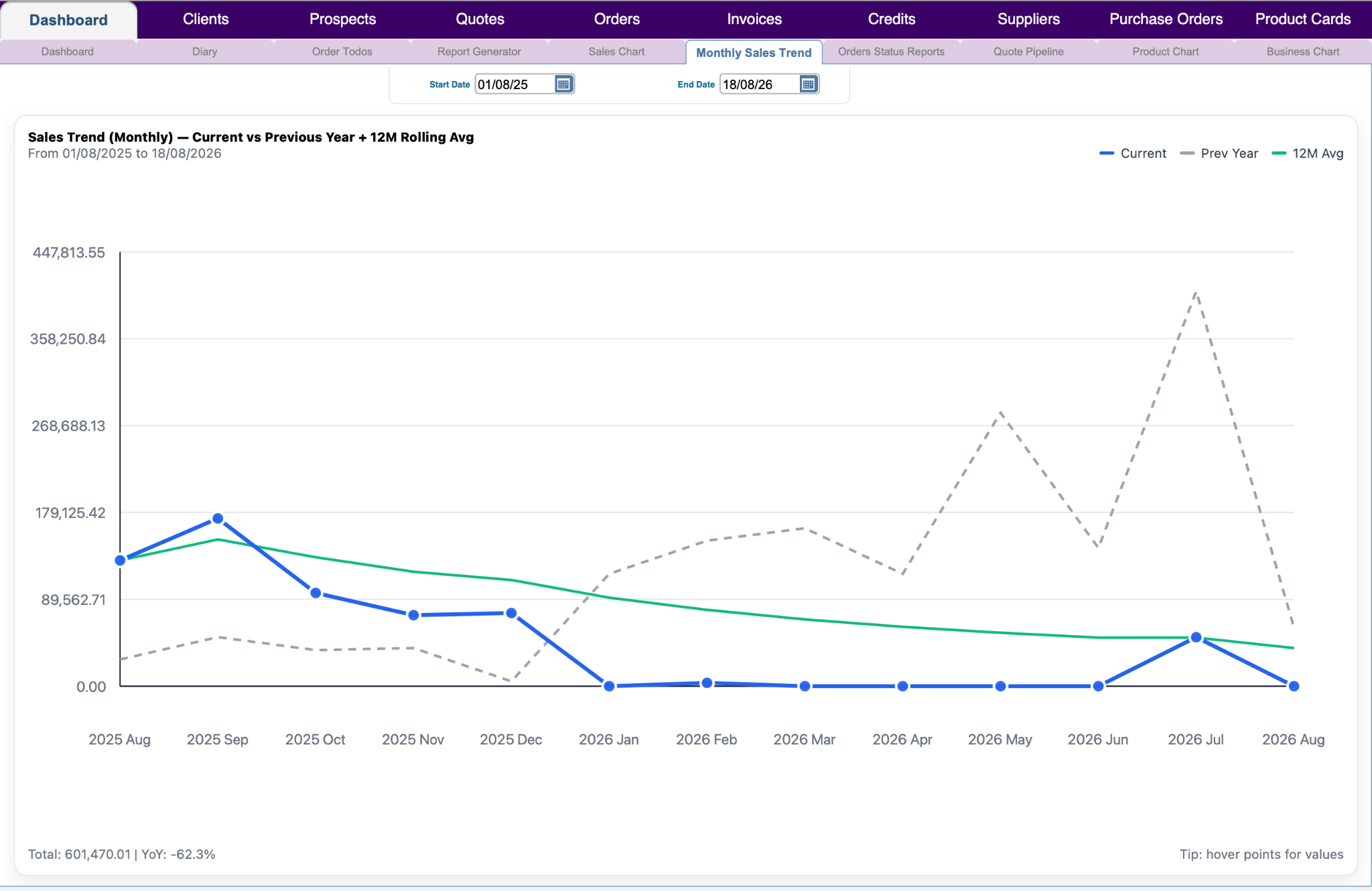 PROMOS Evolution monthly sales trend comparing current year, previous year and rolling average